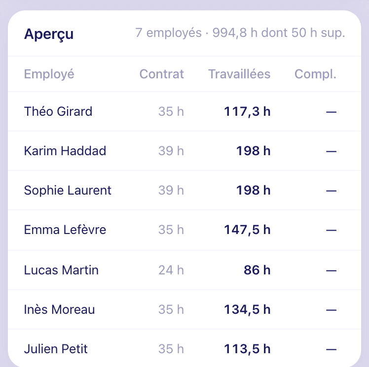 Aperçu de l’export paie de septembre : pour chaque employé, contrat et heures travaillées ; 994,8 heures dont 50 heures supplémentaires